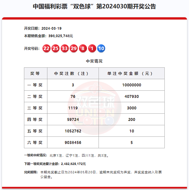 双色球24030期一等奖全国3注单注奖金1000万元奖池24亿元