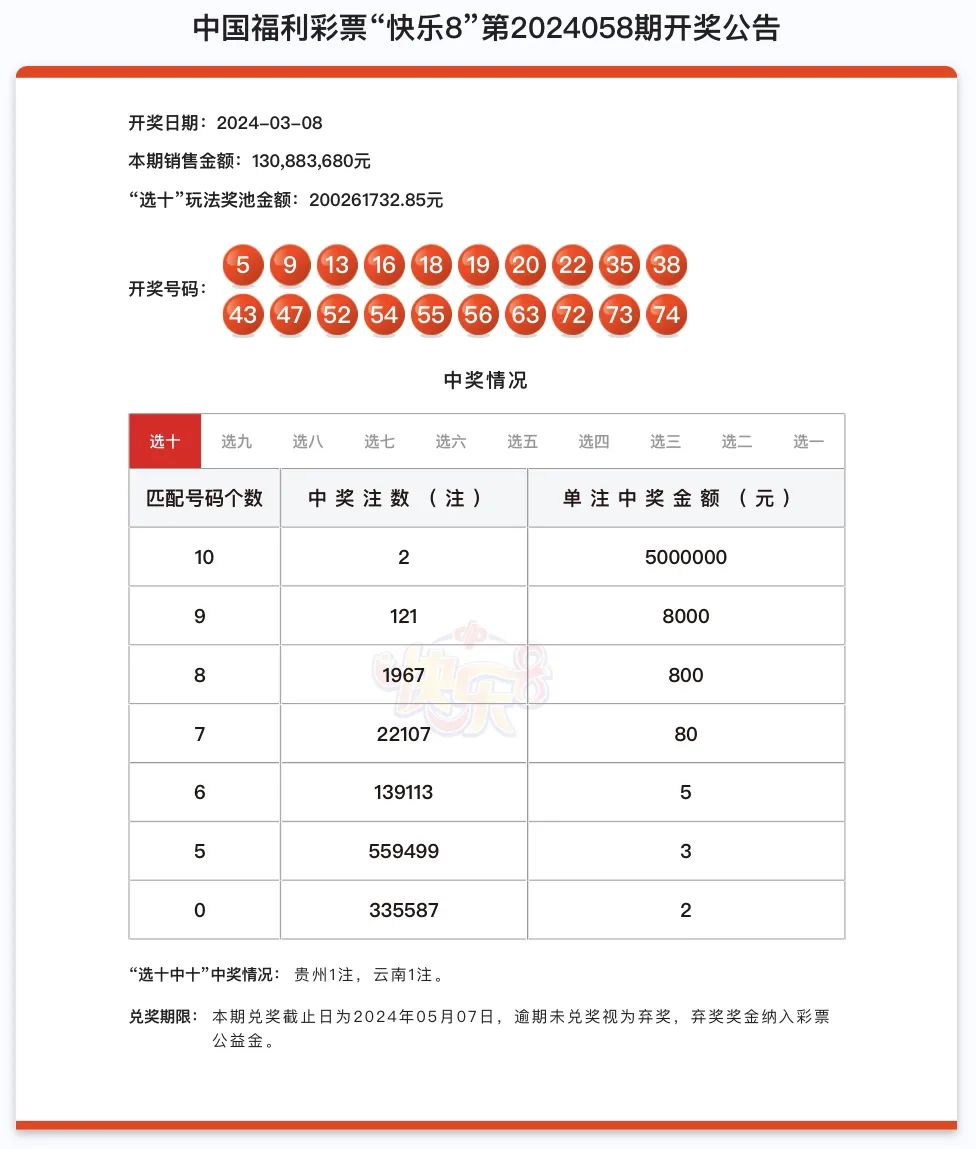 快乐8大奖速递24058期选十中十2注500万元奖池2亿元